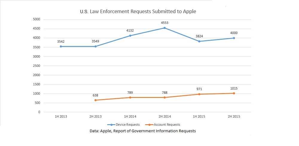 Apple Receives More Law Enforcement Requests Than You Think – Many More